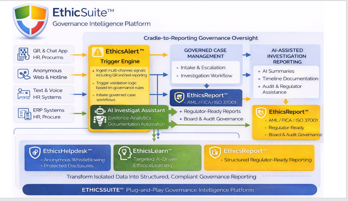 EthicSuite Governance Platform diagram