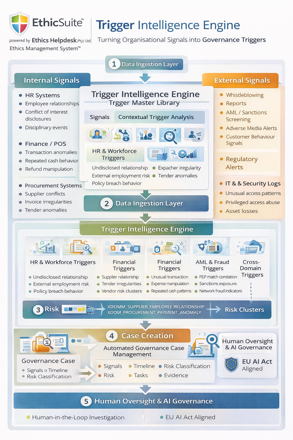 Trigger Intelligence Engine diagram