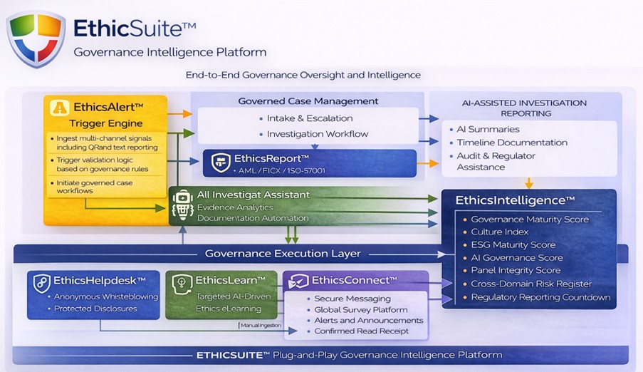 EthicSuite Governance Platform diagram