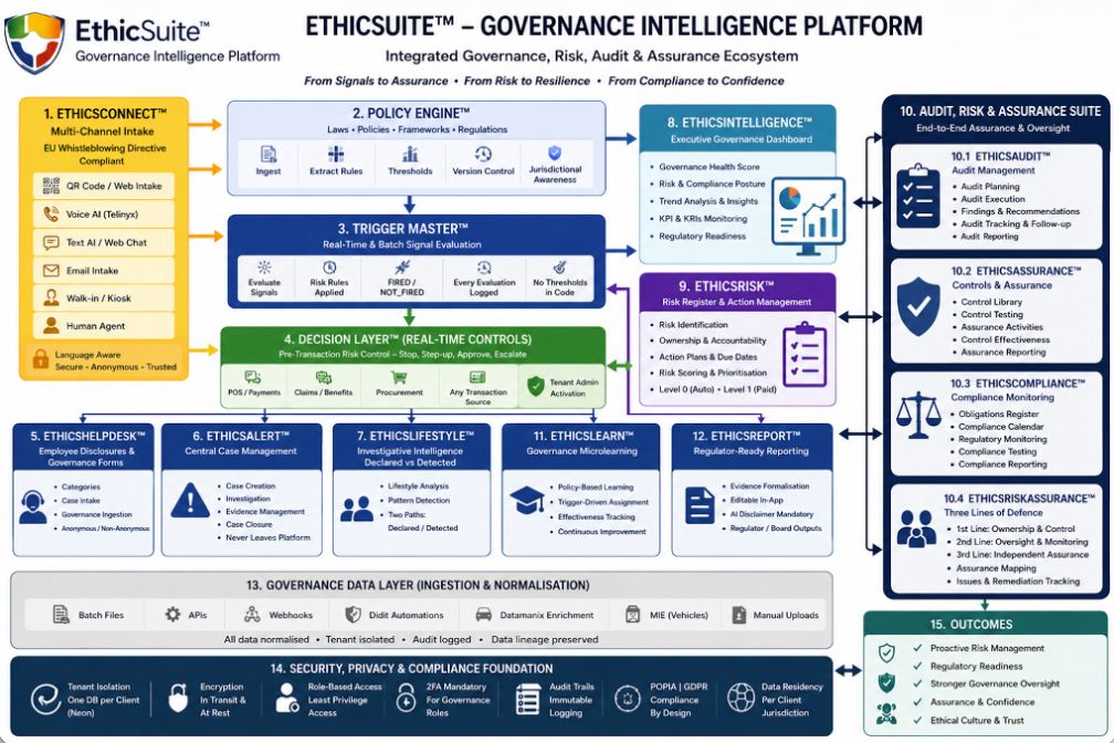 EthicSuite Governance Platform diagram